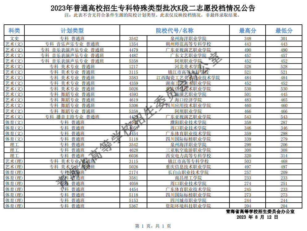 青海：2023年普通高校招生?？铺厥忸愋团蜬段二志愿投檔情況公告