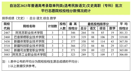 新疆2023年普通高校招生普通類高職（?？疲┡魏蛦瘟蓄悾ㄟx考民族語文）高職（?？疲┡瓮稒n情況