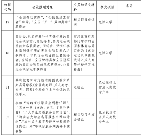 2023年海南省成人高考資訊問答