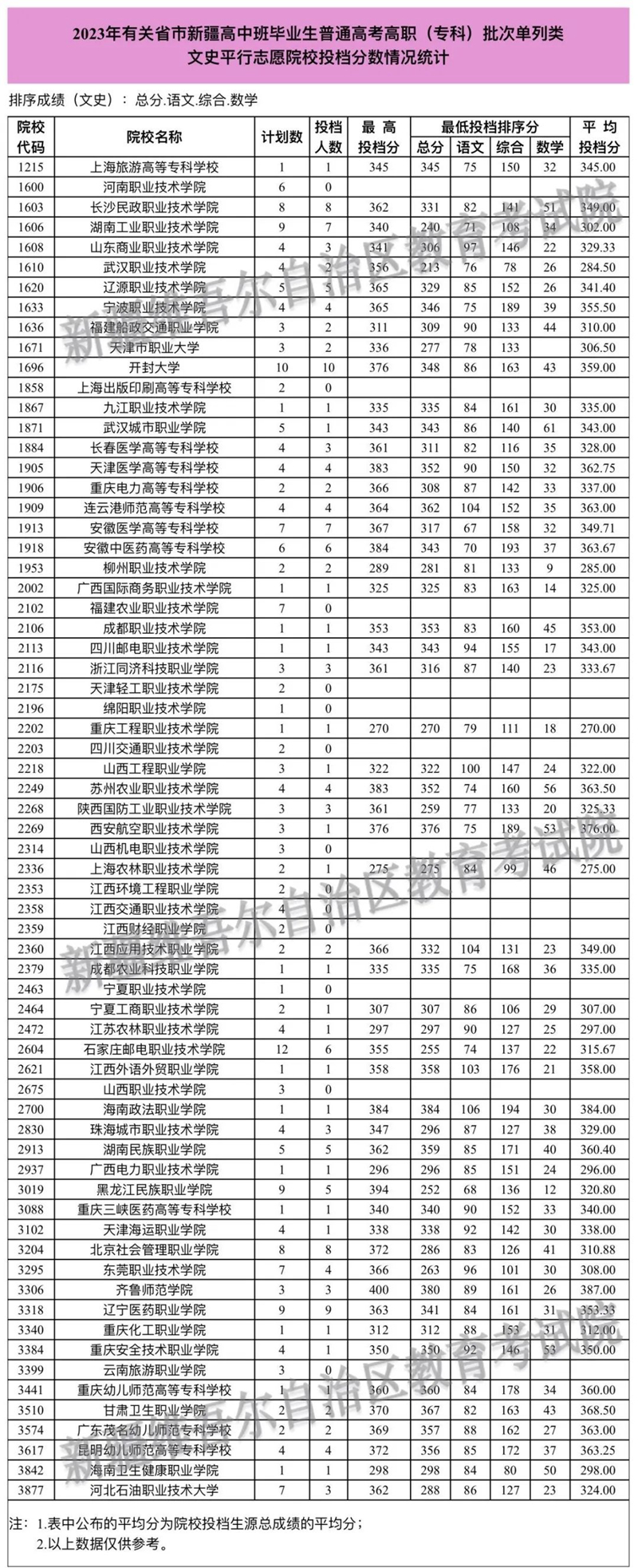 2023年有關(guān)省市新疆高中班畢業(yè)生普通高考招生錄取高職（?？疲┡瓮稒n情況