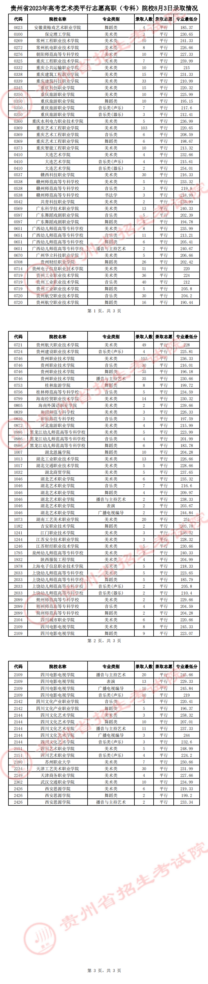 貴州省2023年高考藝術(shù)類平行志愿高職（?？疲┰盒?月3日錄取情況