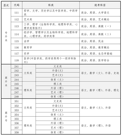 2023年海南省成人高考資訊問答