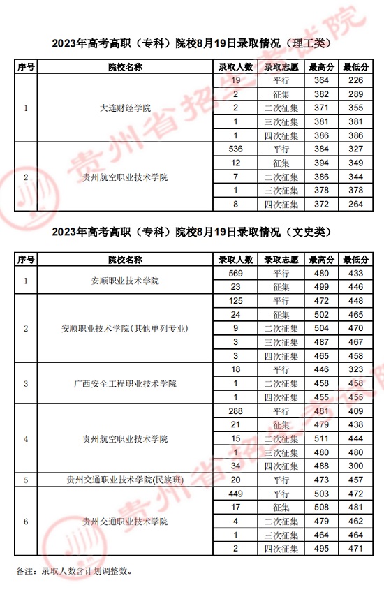 貴州：2023年高考高職（?？疲┰盒?月19日錄取情況