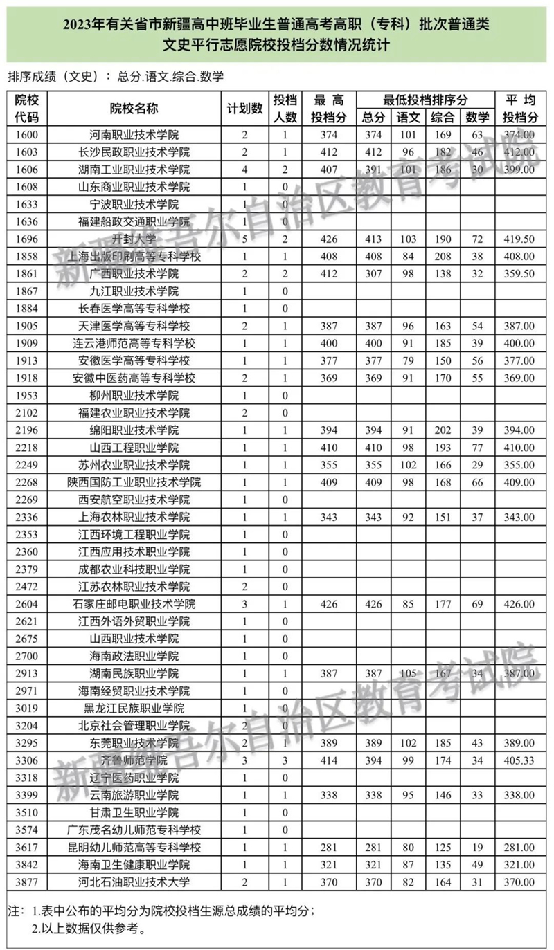 2023年有關(guān)省市新疆高中班畢業(yè)生普通高考招生錄取高職（專科）批次投檔情況