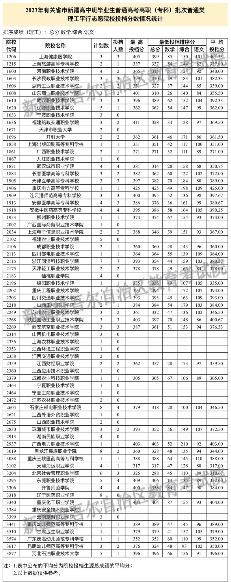 2023年有關(guān)省市新疆高中班畢業(yè)生普通高考招生錄取高職（?？疲┡瓮稒n情況