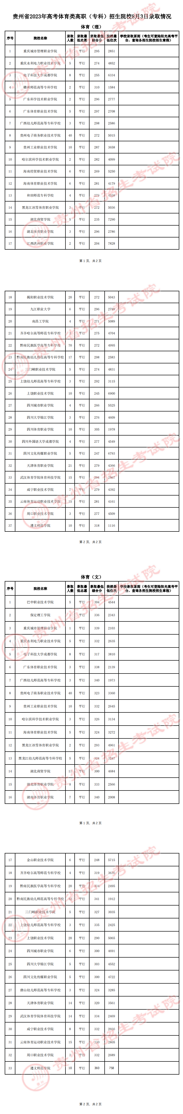 貴州省2023年高考體育類高職（?？疲┱猩盒?月3日錄取情況