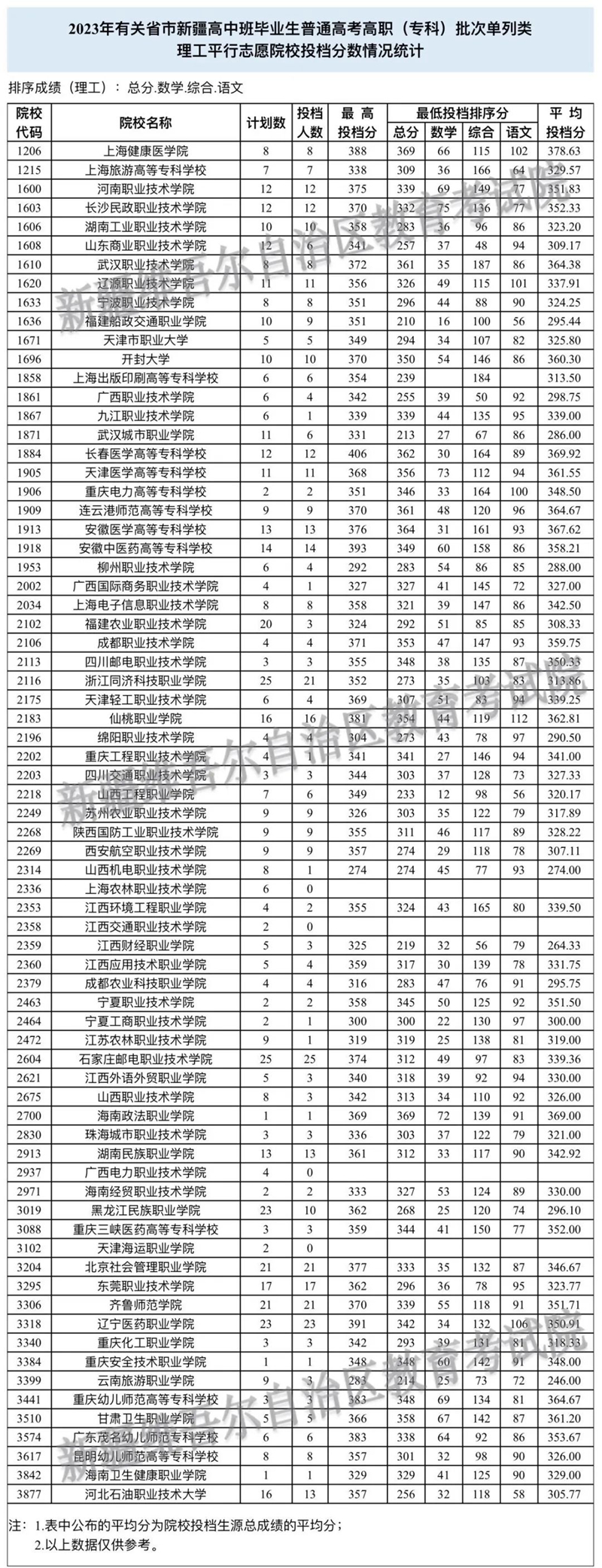 2023年有關(guān)省市新疆高中班畢業(yè)生普通高考招生錄取高職（?？疲┡瓮稒n情況