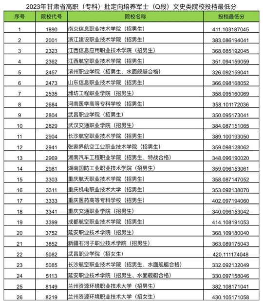 2023年甘肅省高職（專(zhuān)科）批定向培養(yǎng)軍士（Q段）院校投檔最低分