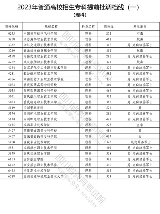 2023年普通高校在川招生?？铺崆芭盒Ｕ{(diào)檔線（一）出爐！