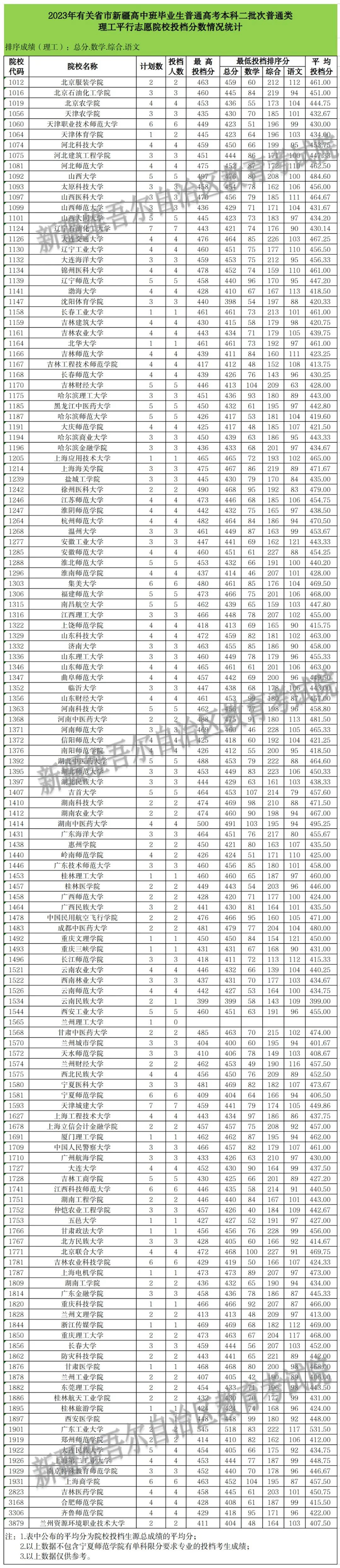 新疆2023年普通高校招收有關(guān)省市新疆高中班畢業(yè)生本科二批次投檔情況