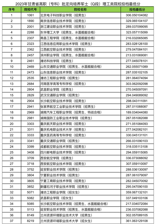 2023年甘肅省高職（專(zhuān)科）批定向培養(yǎng)軍士（Q段）院校投檔最低分