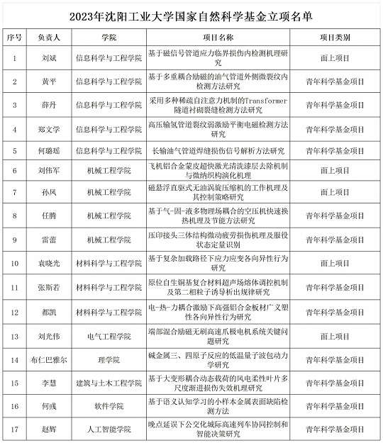 沈陽工業(yè)大學(xué)獲批17項(xiàng)國家自然科學(xué)基金項(xiàng)目