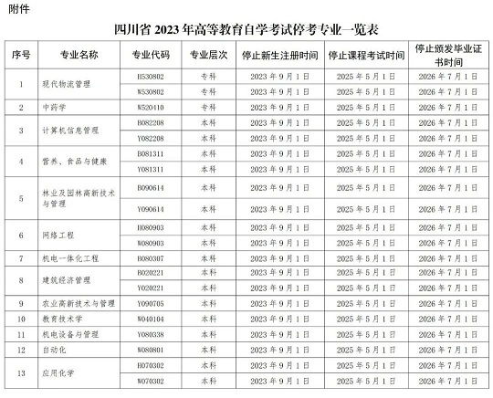 關(guān)于四川省高等教育自學(xué)考試有關(guān)專業(yè)?？际马?xiàng)的通告