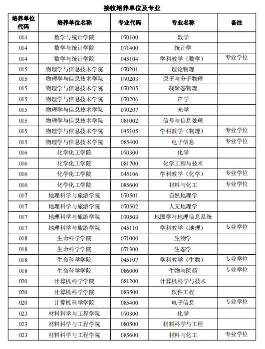 陜西師范大學(xué)關(guān)于接收2024年“國優(yōu)計(jì)劃”推薦免試碩士研究生預(yù)報(bào)名的通知