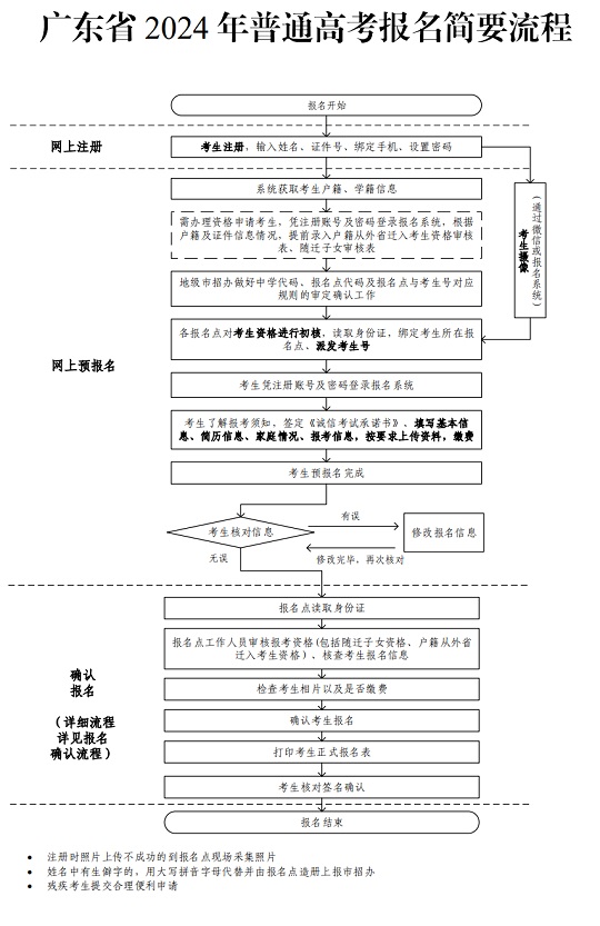 廣東省2024年普通高考報(bào)名簡(jiǎn)要流程