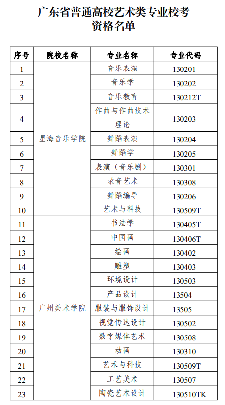 廣東省普通高校藝術(shù)類專業(yè)?？假Y格名單公布