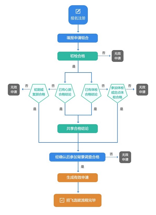 民用航空招飛信息系統(tǒng)2024年度考生手冊(cè)V4.4