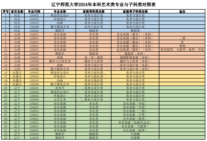 遼寧師范大學(xué)2024年本科藝術(shù)類專業(yè)與子科類對照表
