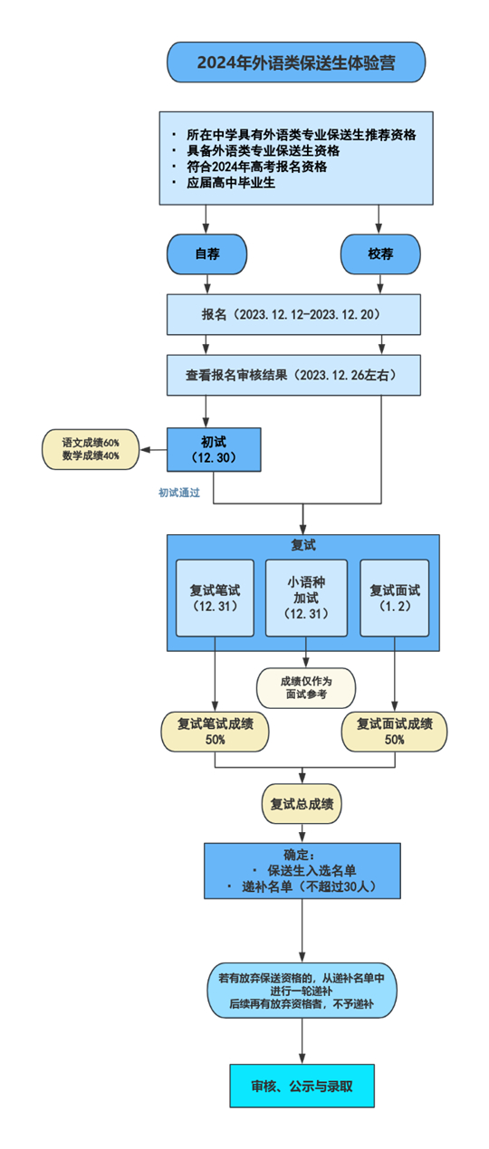 復(fù)旦大學(xué)2024外語(yǔ)類保送生體驗(yàn)營(yíng)招生答考生問(wèn)
