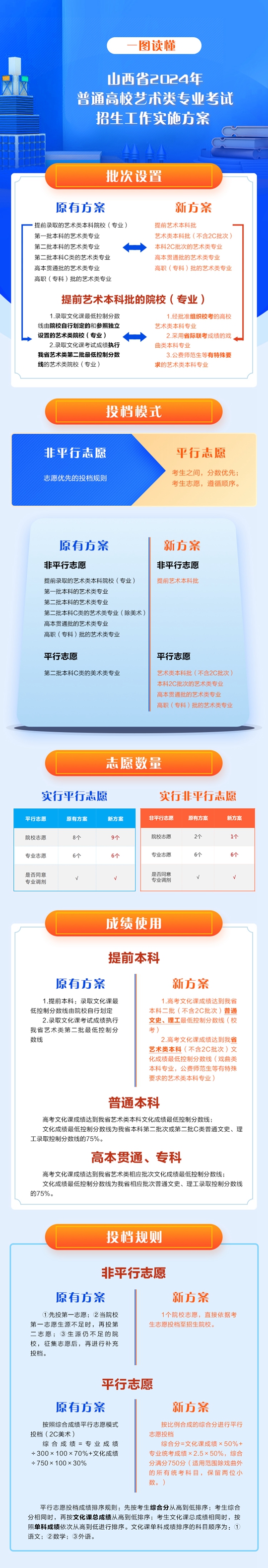山西省2024年普通高校藝術(shù)類專業(yè)考試招生政策解讀