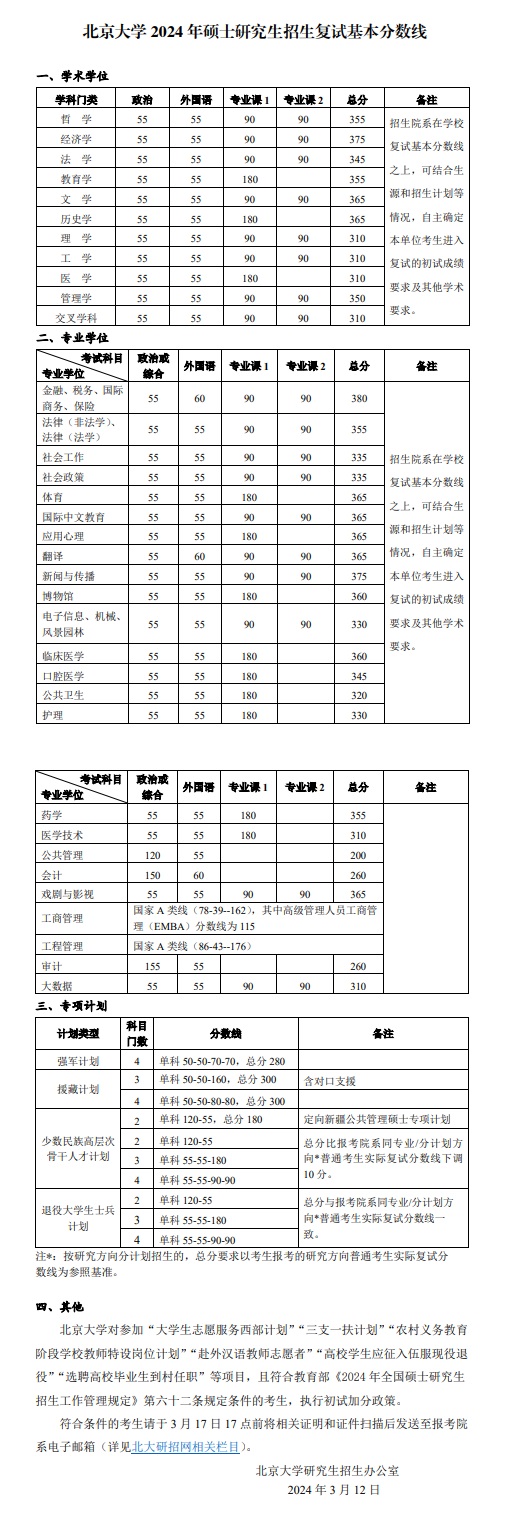 北京大學(xué)2024年碩士研究生招生復(fù)試基本分?jǐn)?shù)線(xiàn)