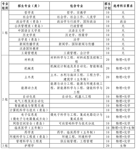 山東大學(xué)2024年（山東?。┚C合評價招生簡章