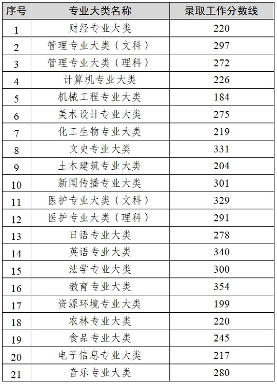 江蘇：2024年普通高校“專轉本”選拔考試錄取工作分數(shù)線