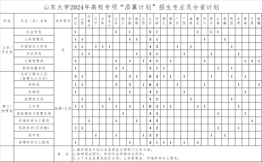 山東大學2024年高校專項“添翼計劃”招生簡章