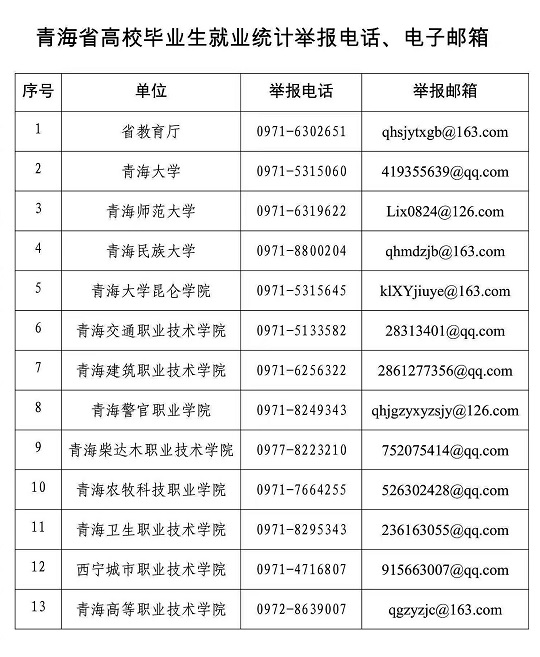 青海省教育廳公布高校畢業(yè)生就業(yè)統(tǒng)計(jì)工作舉報(bào)電話、電子郵箱