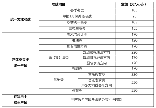 2025年上海市普通高?？荚囌猩鷪?bào)名問答