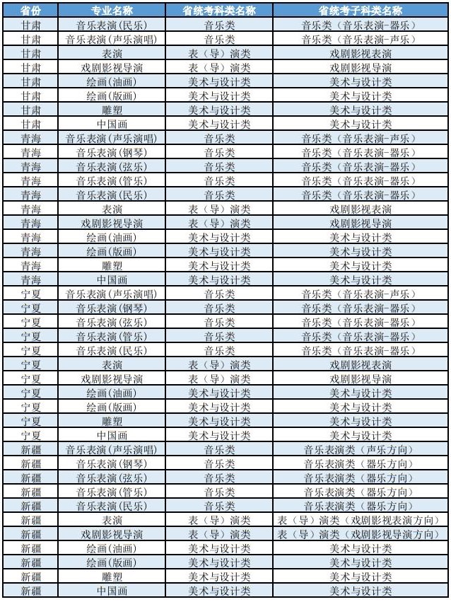 上海大學(xué)2025年藝術(shù)類本科（?？迹I(yè)與各省統(tǒng)考子科類對照表