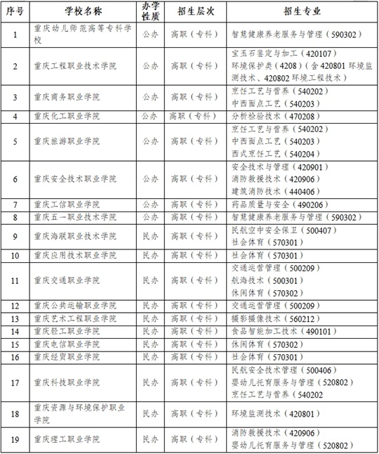 重慶市2025年高等職業(yè)教育對口招生其他類招生院校和專業(yè)名單