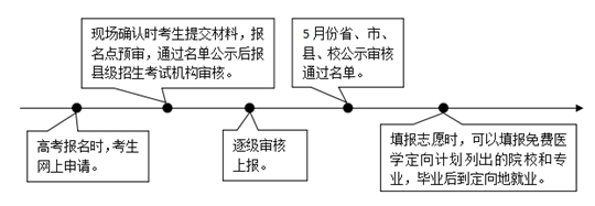 免費(fèi)醫(yī)學(xué)定向計(jì)劃有關(guān)政策