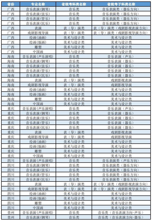 上海大學(xué)2025年藝術(shù)類本科（?？迹I(yè)與各省統(tǒng)考子科類對照表