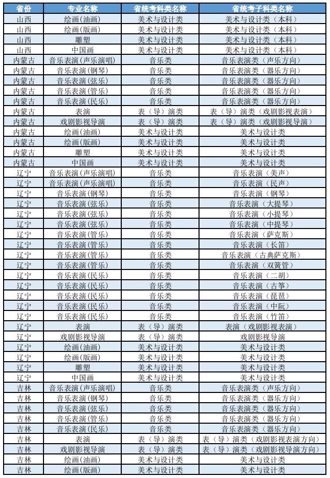 上海大學(xué)2025年藝術(shù)類本科（?？迹I(yè)與各省統(tǒng)考子科類對照表