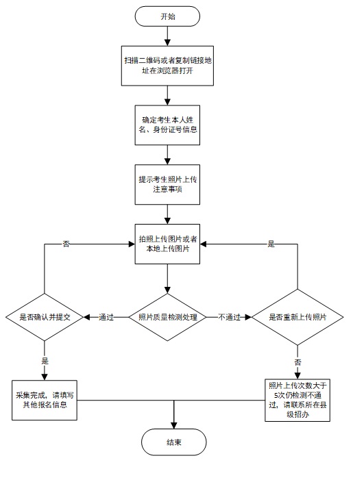 山東省2025年普通高考報名確認(rèn)信息采集工作流程及要求