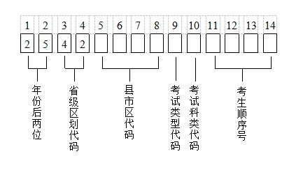 2025年湖北省普通高等學校招生考試網(wǎng)上報名信息采集辦法