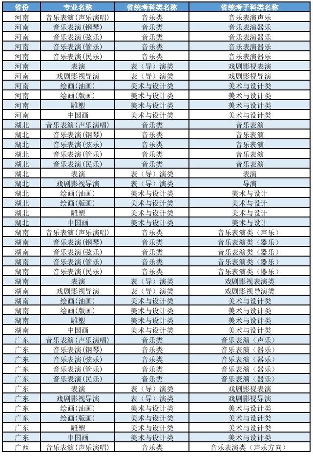 上海大學(xué)2025年藝術(shù)類本科（?？迹I(yè)與各省統(tǒng)考子科類對照表