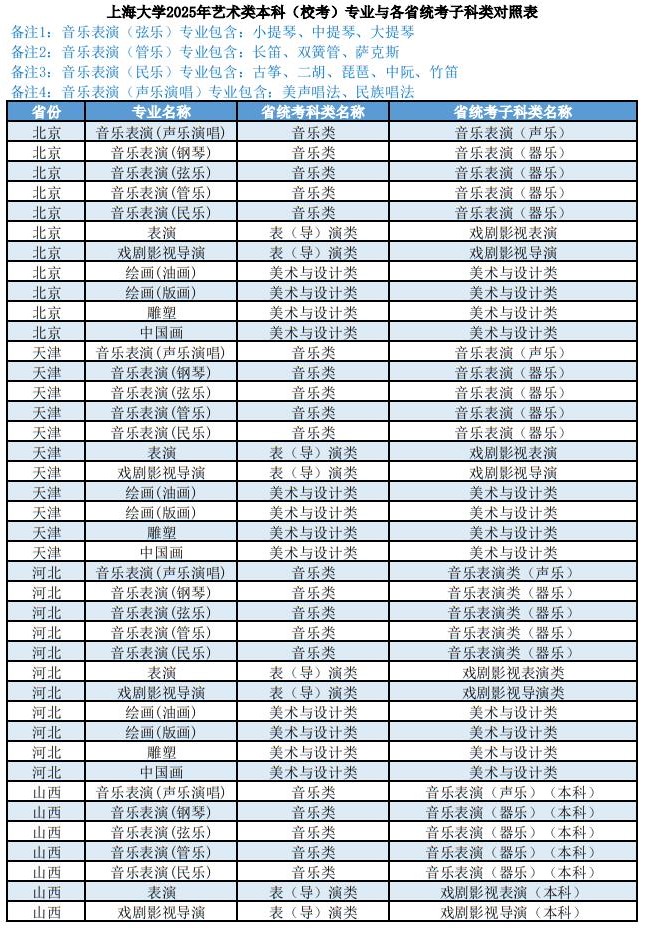 上海大學(xué)2025年藝術(shù)類本科（?？迹I(yè)與各省統(tǒng)考子科類對照表