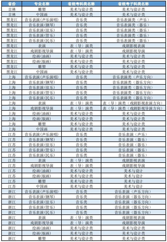 上海大學(xué)2025年藝術(shù)類本科（?？迹I(yè)與各省統(tǒng)考子科類對照表