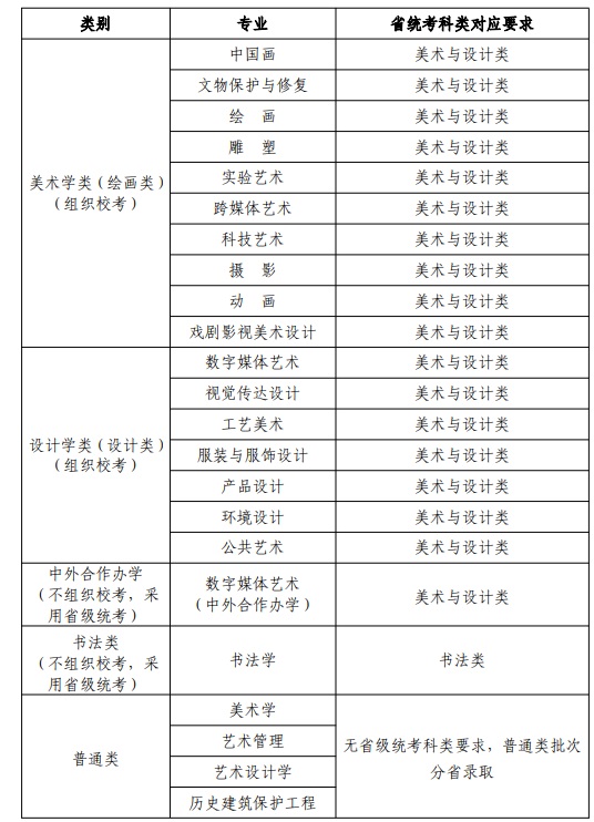 天津美術(shù)學(xué)院2025年本科招生專業(yè)省統(tǒng)考科類對應(yīng)要求
