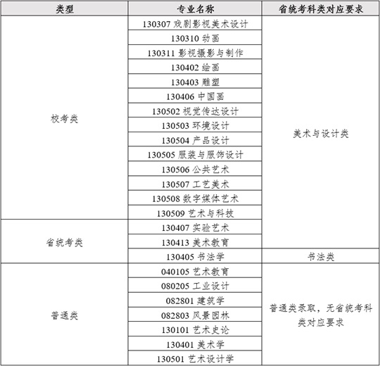 四川美術(shù)學(xué)院2025年本科招生專(zhuān)業(yè)省統(tǒng)考科類(lèi)對(duì)應(yīng)要求