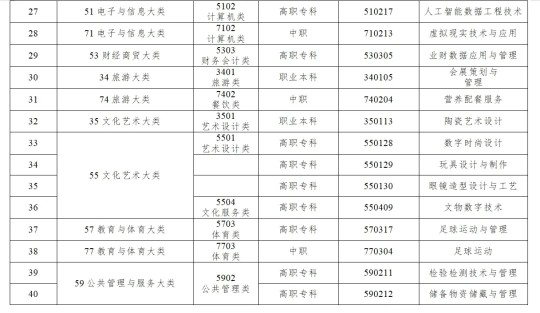 《職業(yè)教育專業(yè)目錄》新增設(shè)40個新專業(yè)