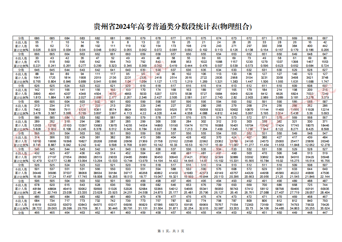 貴州省2024年高考普通類分?jǐn)?shù)段統(tǒng)計表(物理組合)