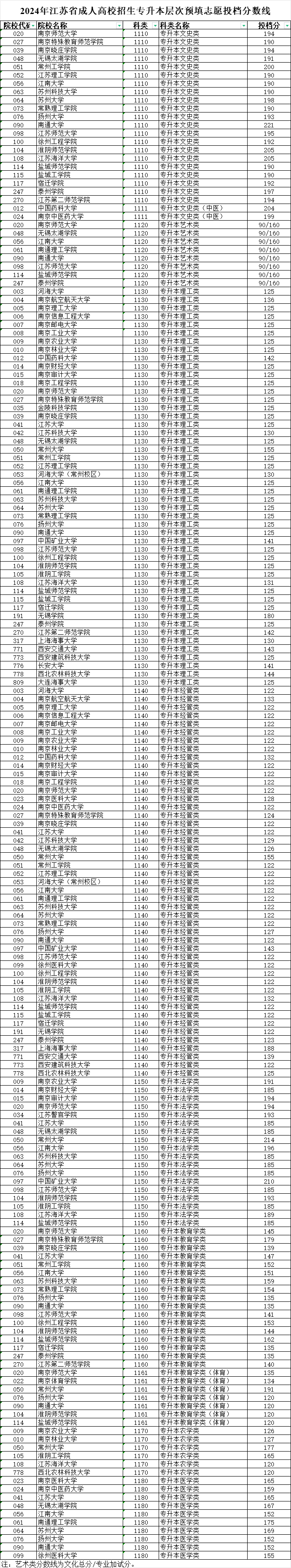 2024年江蘇省成人高校招生專升本層次預填志愿投檔分數(shù)線