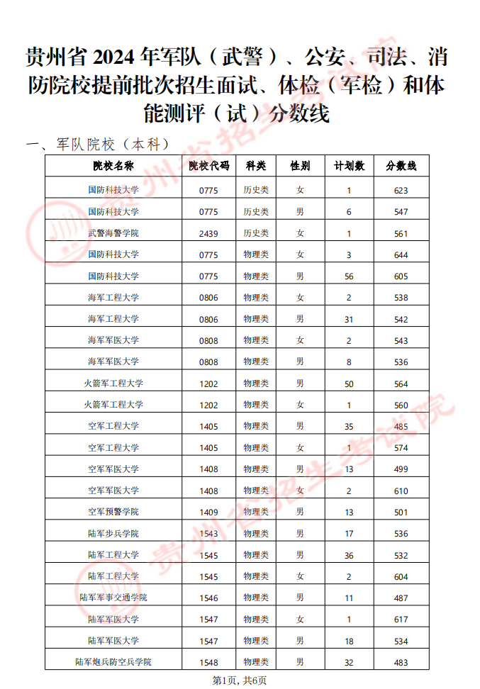 貴州省2024年軍隊(duì)（武警）、公安、司法、消防院校提前批次招生面試、體檢（軍檢）和體能測(cè)評(píng)（試）分?jǐn)?shù)線