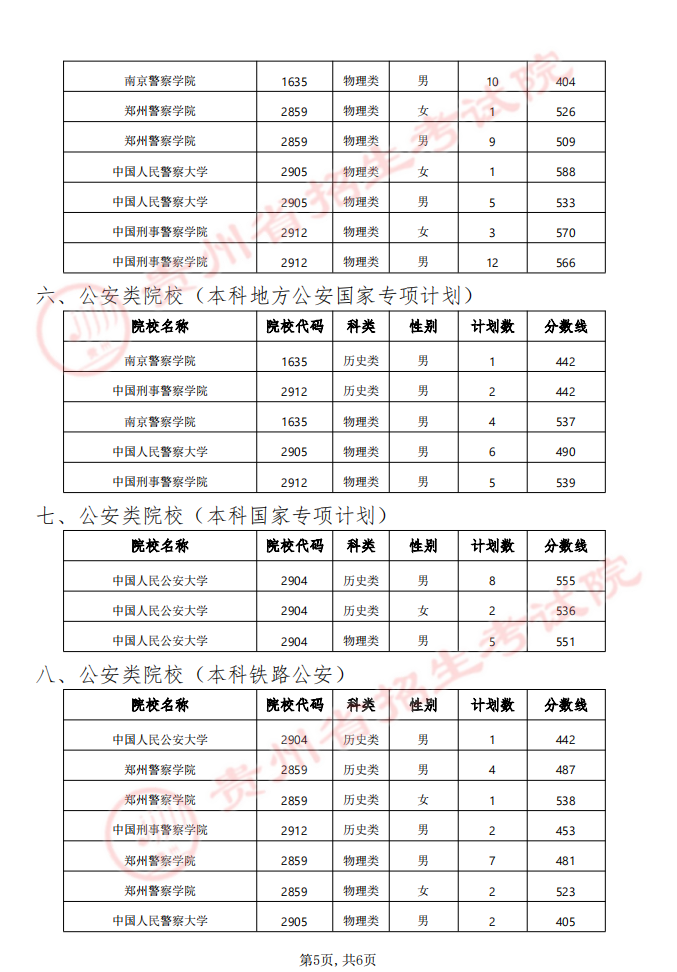 貴州省2024年軍隊(duì)（武警）、公安、司法、消防院校提前批次招生面試、體檢（軍檢）和體能測(cè)評(píng)（試）分?jǐn)?shù)線