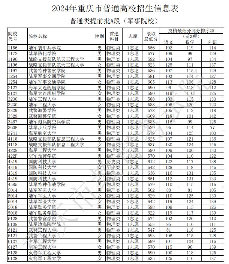 2024年重慶市普通高校招生信息表普通類提前批A段錄取最低分(軍事院校)