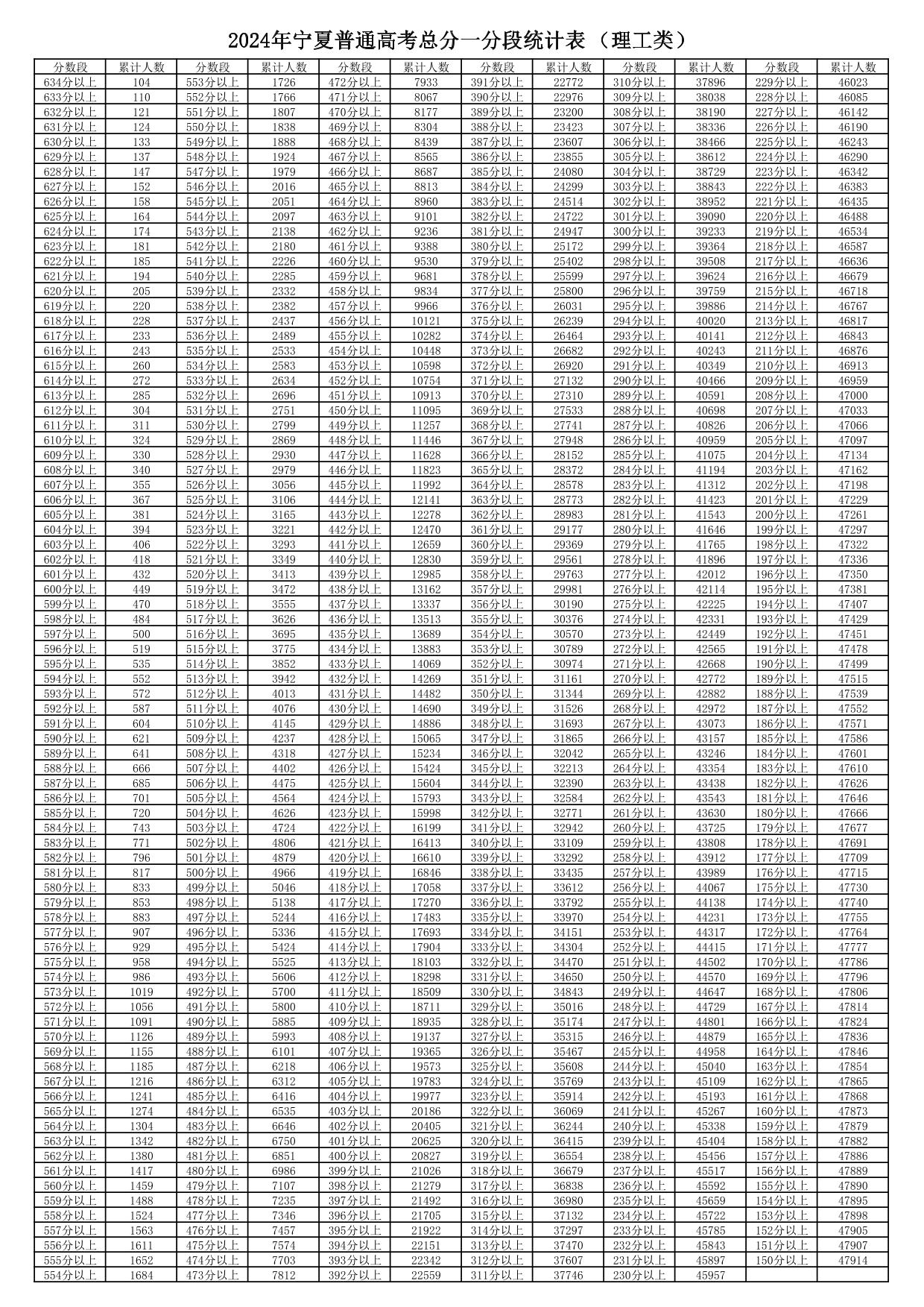 2024年寧夏普通高考總分一分段統(tǒng)計(jì)表（文史類）