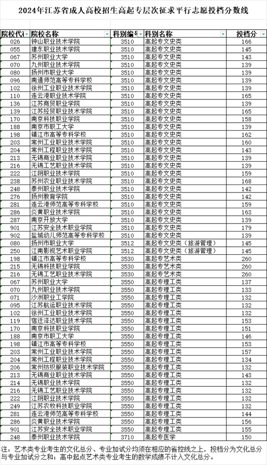 2024年江蘇省成人高校招生高起專層次征求平行志愿投檔分數(shù)線